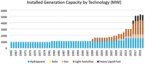 Figure 1. Depicting Ghana’s power surge and diversification. Source: Author using Energy Commission statistics.