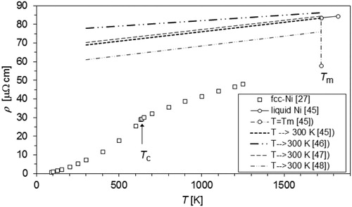 Figure 5. Temperature dependence of the resistivity ρ of Ni metal in the solid fcc phase [Citation27] and in the liquid state as well as the extrapolation of the liquid-state data to 300 K from Refs. Citation45–48. Tc: Curie point; Tm: melting point.
