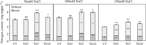 Figure 12. Nitrogen contents of control (CT) and transgenic (TG5, TG7 and TG10) lines under different salt stress conditions. Data represent the mean values ± SD (n = 4). Statistical analysis of the data was performed by one-way ANOVA. Asterisks indicate that the mean values of TG5, TG7, and TG10 lines are significantly different from that of CT at p < 0.05 (*) and p < 0.01 (**). The letters ‘ns’ indicate not significantly different from CT at p < 0.05.