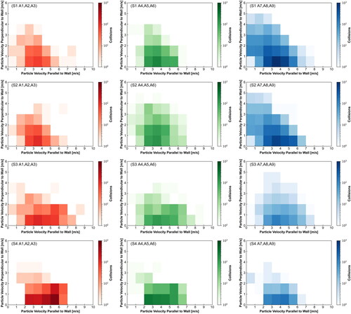 Figure 16. Number of recorded collisions divided according to the particle velocity perpendicular and parallel to the wall before the collision. Cases S1 and S2 (upper figures) are overshot situations, and cases S3 and S4 (lower figures) are undershot situations. The first column (red) is the upper starting areas A1–A3, the second column (green) the Middle starting areas A4–A6, and the third column (blue) is the lower starting areas A7–A9.