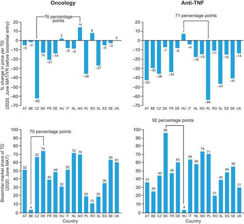 Figure 2. Evolution of price per treatment days (biosimilars and reference product) and biosimilar market share for anti-TNF and oncology biologics in selected European countries, from the year before biosimilar entry to June 2020 (data extracted from, the impact of biosimilar competition in Europe, 2020 [Citation11]).