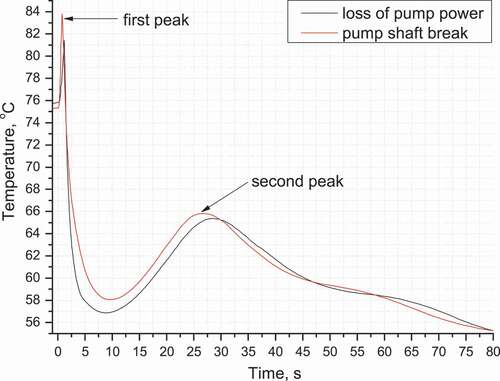 Figure 16. Max fuel temperatures behavior of the hot fuel assemblies in LOFAs.