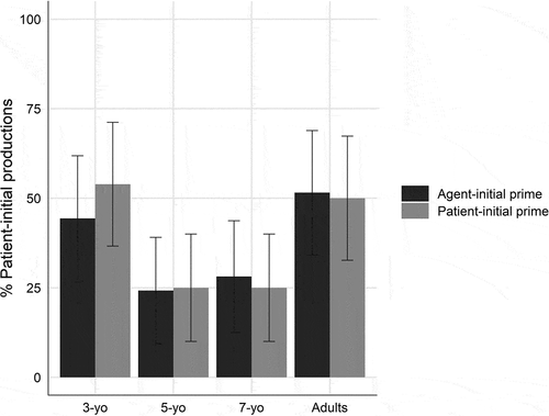Figure 2. Mean percentage of patient-initial productions with 95% confidence intervals for each prime condition per age group given agent voice targets in Experiment 1