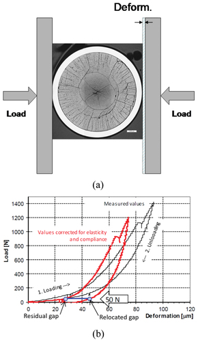 Fig. A.1. (a) Setup for gap measurement and (b) recorded load displacement curves illustrating the principle of the measurement (reproduced from Ref. [Citation9]).