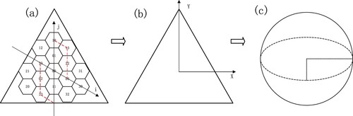 Figure 13. Transformation process from codes to geographic coordinates: (a) ij coordinate system, (b) Cartesian coordinate system, and (c) geographic coordinate system