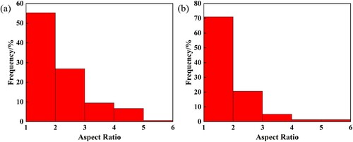 Figure 11. The distributions of aspect ratios of the Al grains of T6 heat-treated samples: (a) 9-T6, (b) 25-T6.