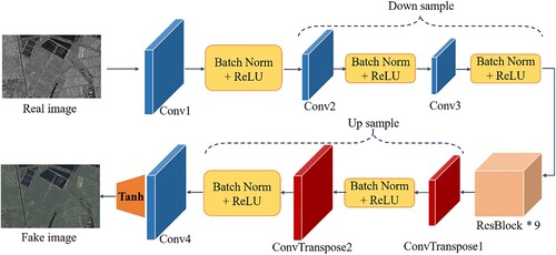 Figure 3. The generator’s structure is based on the attention mechanism in the transformation network.