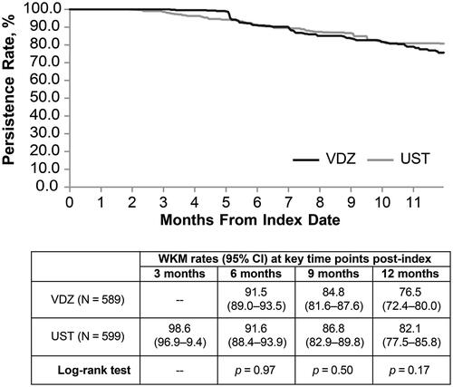 Figure 2. Post-index treatment persistence in VDZ and UST cohorts. Treatment persistence was defined as time from index date to treatment discontinuation date (event) or end of follow-up (censor). Treatment discontinuation was defined as a treatment gap of ≥146 d (90 d following the recommended 56-day dosing interval), or a switch to or add-on of another biologic or biosimilar therapy indicated for CD. Date of discontinuation was set at 56 d after the patient received the last dose of index treatment, or the date before receiving the switch/add-on. Abbreviations: UST, ustekinumab; VDZ, vedolizumab; WKM, weighted Kaplan–Meier.