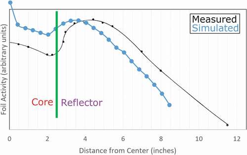 Fig. 9. Gold foil results for hydride experiment with BeO reflector