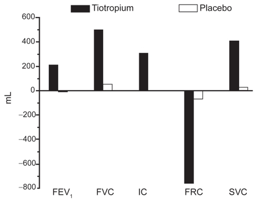 Figure 4 Tiotropium improves lung volumes compared with placebo. Reproduced from CitationCelli B, ZuWallack R, Wang S, et al. 2003. Improvement in resting inspiratory capacity and hyperinflation with tiotropium in COPD patients with increased static lung volumes. Chest, 124:1743–8. Copyright © 2003, with permission from CHEST.