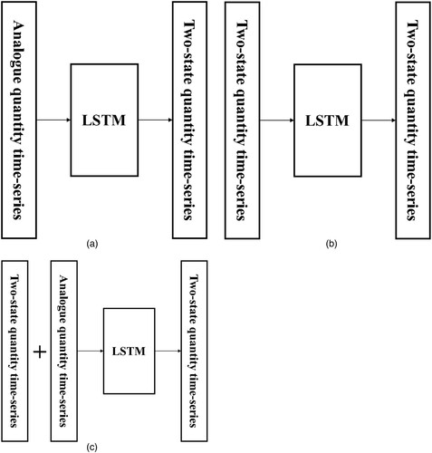 Figure 1. The differences between the LSTM unit application, the proposed method, and the traditional ways. (a) Utilized LSTM to learn the relationship between the two-state quantity time series and correlated analogue quantity time series. (b) Direct applications of LSTM with only the two-state quantity time series. (c) Direct applications of LSTM with the two-state quantity time series and correlated analogue quantity time series.