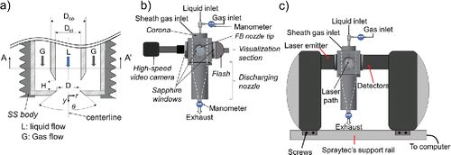 Figure 1. (a) Diagram of a cross-sectional view of the FB tip. Schematics of the experimental setup used for (b) high-speed visualization experiments, and (c) light-scattering measurements.