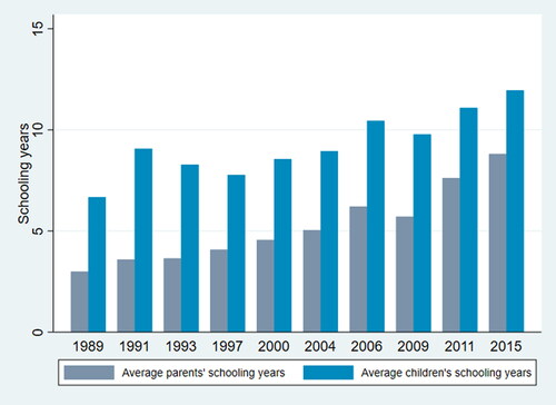 Figure 2. Average annual years of schooling of parents and children in general.Source: drawn by author.