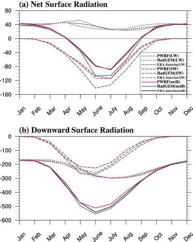 Fig. 8 (a) Annual cycle of surface net radiation (solid lines) and its shortwave (SW, dashed lines) and longwave (LW, dotted lines) radiative components averaged over the polar cap. The explicit subscript “SFC” has been omitted. Black lines are based on the ERA-Interim reanalysis data; blue and red lines indicate results from HadGEM2-ES and Polar WRF data, respectively. All fluxes are positive upward (W m−2); (b) as in (a) but for surface downward radiation.