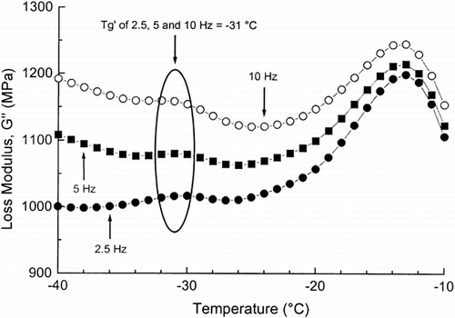Figure 4. The loss modulus (G″) of frozen wheat dough with added NaCl, as a function of temperature, as measured by DMA at 2.5, 5 and 10 Hz.