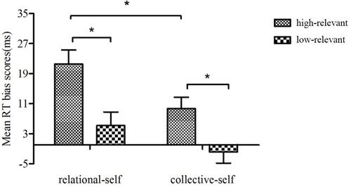 Figure 2 The mean RT bias scores for HR and LR information under the relational and collective self conditions.