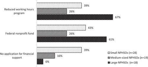 Figure 6. Use of federal financial support according to organizational size (n = 65).