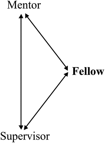 Figure 1. The original conceptual representation of the DRILL triads.