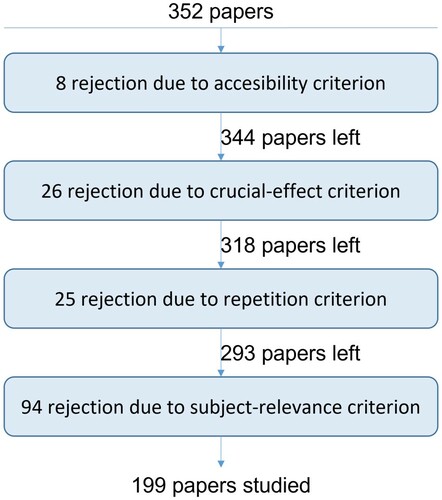 Figure 2. Selection of relevant articles as per the research methodology.