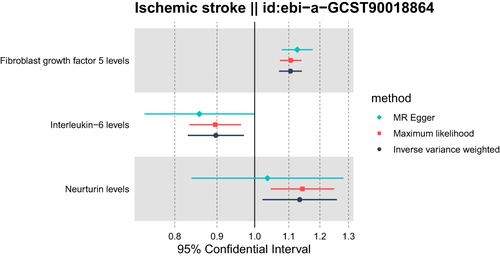 Figure 2 Forest plots of various Mendelian methods demonstrated the causal links between stroke and immune cell characteristics.