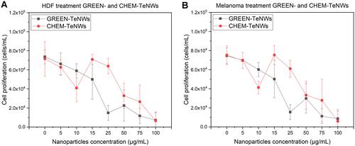 Figure 11 Comparison between CHEM-TeNWs and GREEN-TeNWs for HDF (A) and melanoma (B) cells at the fifth day of experiment. Data from MTS assays on HDF and melanoma cells in the presence of TeNWs.