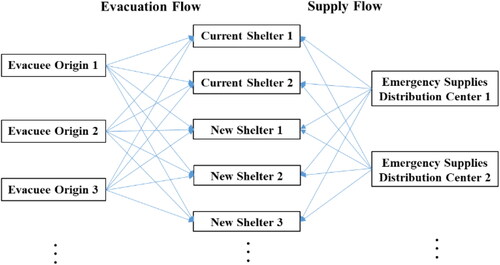 Figure 3. Post-disaster interactive system of shelters and emergency supply centers.
