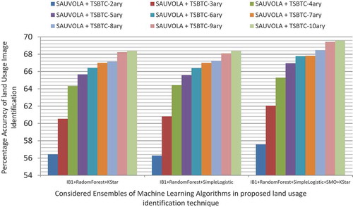 Figure 7. Performance Appraise of Feature Level Fusion of local features of Sauvola and global features of respective TSBTC N-ary for considered ensembles of machine learning algorithms in proposed land usage identification technique
