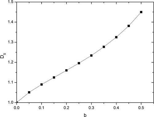 Figure 9. Variation of similarity dimension DS with scaling factor b as given by (21) for the non-uniform scaling Koch curve shown in Figure 7.