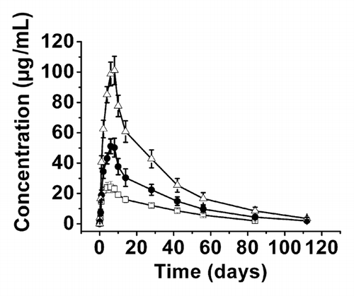 Figure 1 Serum CMAB007 concentration-time curve in healthy, male Chinese subjects after single SC administration of different doses. CMAB007 150 mg (□); CMAB007 300 mg (●); CMAB007 600 mg (△) (n = 9 for each dose group). Data were expressed as mean ± SD.