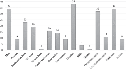 Figure 2. Demographic breakdown of the sample (N = 43).