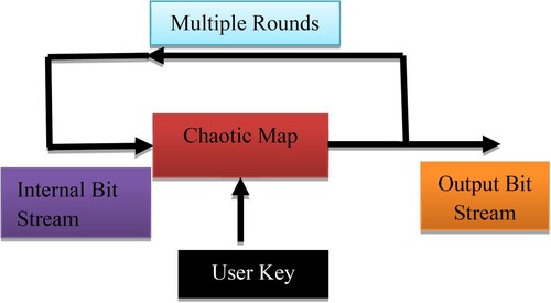 Figure 1. Chaotic map based signal encryption.