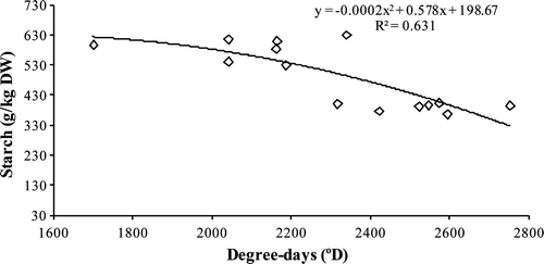 Supplementary Figure 3. Influences of the temperature amount (May–October) displayed as degree-day (°D) in the percentage starch. Figura adicional 3. Influencia de la temperatura, en grado-día (D°), sobre el porcentaje del almidón.