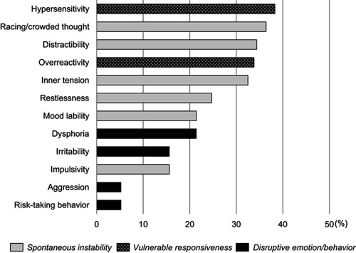 Figure 1 Prevalence of persistent symptoms of the 12-item questionnaire for assessment of depressive mixed state (DMX-12) during a major depressive episode.