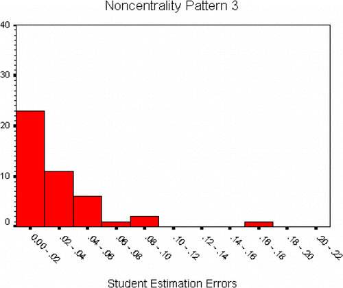 Figure 3. Histogram of Student Estimation Errors for Noncentrality Pattern 3.