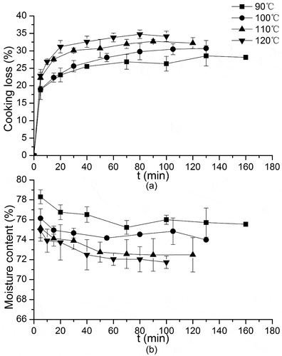 Figure 1. Effect of heating intensity on the cooking loss and moisture content.