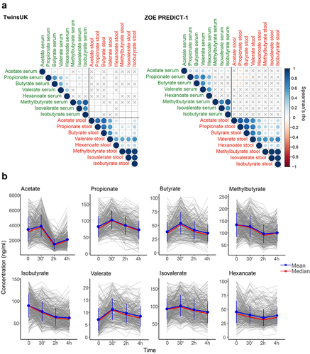 Figure 2. (a) Fasting circulating and faecal SCFAs correlation in TwinsUK (n=2229) and ZOE PREDICT-1 (n=328). Spearman’s correlations are presented. Non-significant correlations (FDR≥0.05) are indicated with a ‘X’. (b) Postprandial changes in circulating SCFA levels for 328 ZOE PREDICT-1 participants in response to a meal challenge under a controlled clinic setting at baseline and after 30 min, 2h and 4h. The bars indicate the standard deviations for each time point.