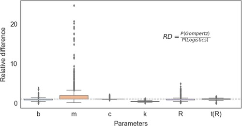 Figure 7. A boxplot depicting the relative differences of fitted parameters between the Logistics and Gompertz models under various maturities. RD represents relative difference, P(Logistics) and P(Gompertz) represents parameters of Logistics and Gompertz, respectively.