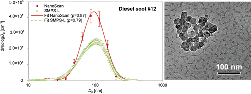 Figure 6. (Left) Measurement data and fitted particle number size distribution of generated 96 nm diesel soot particles at high concentrations, measured in the exposure chamber with SMPS-L and NanoScan. Error bars indicate the standard deviation. p = p-value. (Right) TEM image of collected diesel soot particles.
