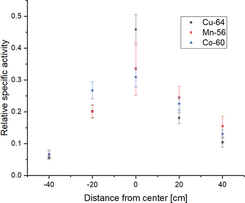 Fig. 8. Normalized relative specific activity of the activation samples measured at different distances to the vacuum chamber.