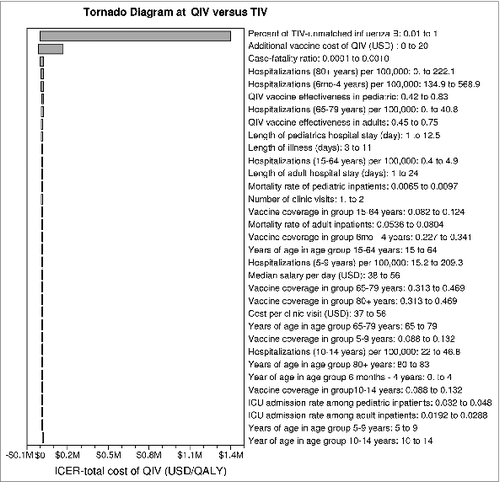 Figure 1. One-way sensitivity analysis (tornado diagram) of all parameters on ICER (total cost) of QIV in all-age population.