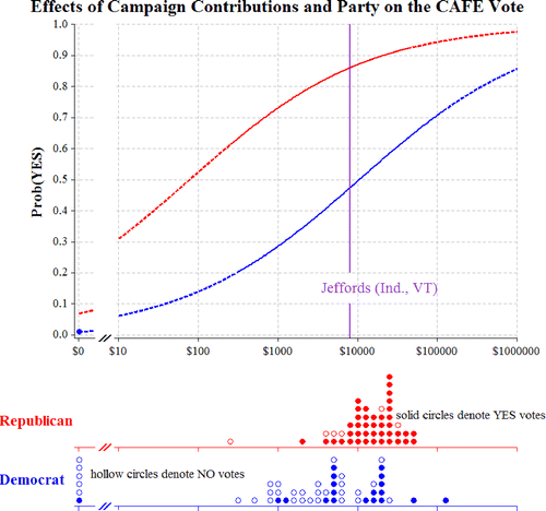 Figure 3. Dotplots of contribution amounts by party, and the fitted logistic regression of the probability of a YES on party and amount contributed. Dotted lines are used for extrapolated values for the regression (six Democrats received no contribution; they are indicated by a solid dot). The vertical line at the $8000 contribution amount marks Vermont's James Jeffords, the sole independent in the Senate.
