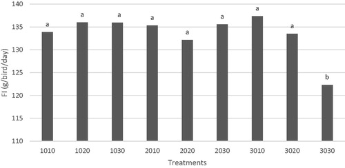 Figure 1. The interaction between starter and post-starter regimens on FI during finisher phase. Dietary Ca and available phosphorus (aP) restriction regimens (left two digits represent restriction rates during the starter phase while right digits represent restriction rates during the post-starter period).