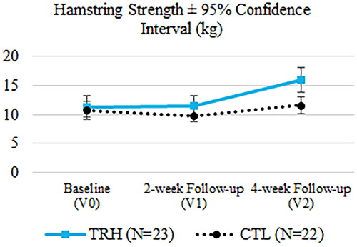 Figure 7. Evaluation of the hamstring strength at the three time points.