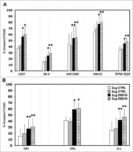 Figure 4. Effects of IFNγ-blocking antibody on tumor cell susceptibility to NK lysis. (A) Five hematopoietic tumor cell lines and (B) primary tumor cells were incubated with primary purified NK cells at 1:1 E/T ratio in the presence of an anti-IFNγ-blocking antibody (D9D10) or an isotype control. Bars represent the specific lysis of target cells (mean ± SEM) of four different experiments (∗p < 0.05, ∗∗p < 0.01 compared to the isotype control with the highest reactivity).