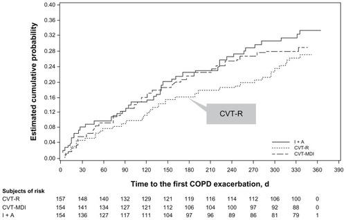 Figure 4 Kaplan-Meier curves for time to first COPD exacerbation.