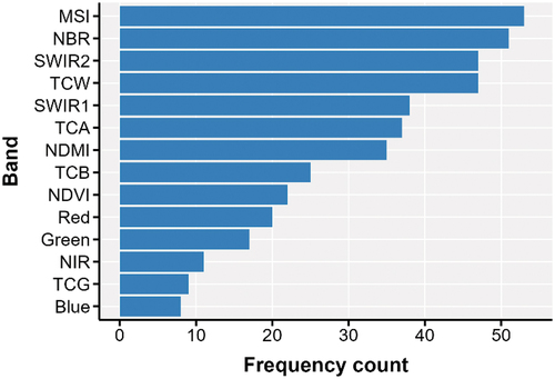 Figure 8. Frequency count relative to the number of times each band was in the best-performing combination in terms of PA, using from one to 14 bands in the high-dimensional time series. Results obtained with values of the constant factor C ranging from 0.6 to 1.2 were pooled together. The noise filter was deactivated.