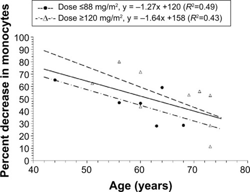 Figure 4 Relationship between percent decrease in monocytes and age in all patients with a dose ≥50 mg/m2.Notes: For patients with a dose ≥50 mg/m2 and ≤88 mg/m2, individual values are represented by the solid circles. For patients with a dose ≥120 mg/m2, individual values are represented by the open triangles. There was a linear relationship between the percent decrease in monocytes and age in all patients (R2=0.32), patients with a dose ≤88 mg/m2 (R2=0.49), and in patients with a dose ≥120 mg/m2 (R2=0.43); CPT-11 is irinotecan; IHL-305 is a PEGylated liposomal formulation of irinotecan.