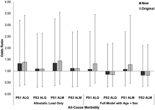 Figure 2. Relative risk of developing at least one chronic condition in western lowland gorillas for each allostatic load index tested. Error bars represent 95% confidence intervals. ALI: allostatic load index; ALM: allostatic load index constructed with a multi-method approach; ALQ: allostatic load index constructed with traditional one-tailed quartiles; PS1: pooled sample 1; PS2: pooled sample 2.