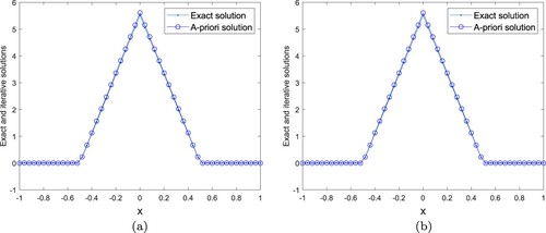 Figure 12. (a) ε=0.0001. (b) ε=0.001. Example 4.3: Experiment (II), α=0.01, β=0.01, γ=0.9, the exact and fractional filter solutions for ε=0.0001,0.001.