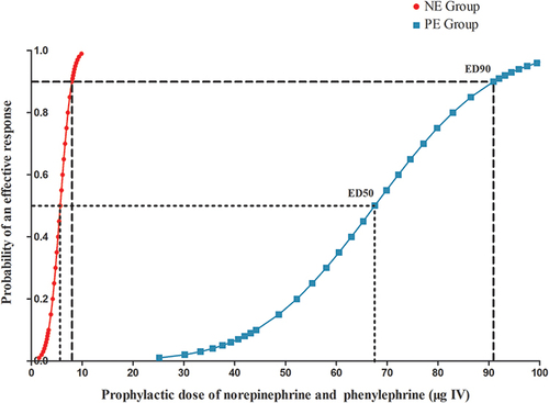 Figure 3 The dose–response curve of a prophylactic bolus dose of norepinephrine or phenylephrine for preventing postspinal anesthesia hypotension.